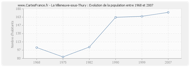Population La Villeneuve-sous-Thury